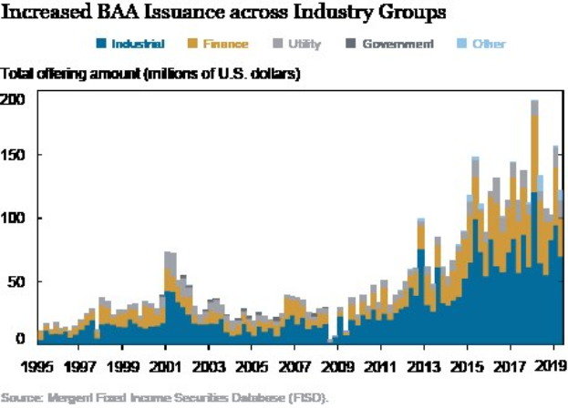 Balkendiagramm, das den Anstieg der Bankers Acceptance (BAA) -Emmission in verschiedenen Branchen zeigt, mit begleitendem Text.