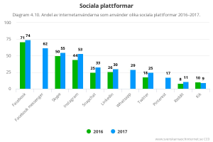 Ein Balkendiagramm, das die Anzahl der Social-Media-Plattformen in Schweden von 2016 bis 2017 zeigt, begleitet von begleitendem Text mit zusätzlichen Dateninformationen.