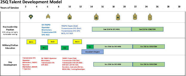 Flussdiagramm mit der Bezeichnung "25Q Talent Development Model", das die Phasen der Talententwicklung mit Rollen und Verantwortlichkeiten zeigt, verbunden durch Pfeile, die den Prozessablauf angeben, unter Verwendung von Blau, Grün, Gelb und Rot für verschiedene Ebenen.