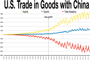 Eine Liniengrafik mit der Bezeichnung "U.S. Trade in Goods with China", die Ein- und Ausfuhren über die Zeit zeigt, mit Jahren auf der x-Achse und Handelsmengen auf der y-Achse, unterteilt in farbige Abschnitte für unterschiedliche Handelstiefen.