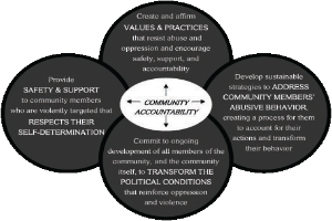 Ein Kreis mit "Verantwortung in der Gemeinde" in der Mitte, umgeben von drei sich überschneidenden Kreisen, die durch Pfeile verbunden sind, alles in hellen, leuchtenden Farben.