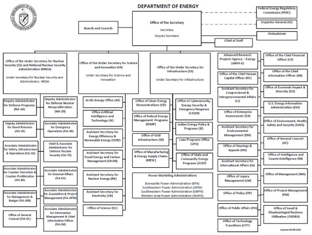 Organigramm des Energiedepartments mit einem Logo oben links, das Überblick über die Abteilungen und ihre Rollen gibt.
