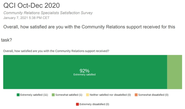 Balkendiagramm und Text von "Community Relations Specialist Satisfaction Survey" auf einem Screenshot einer Umfrageseite.