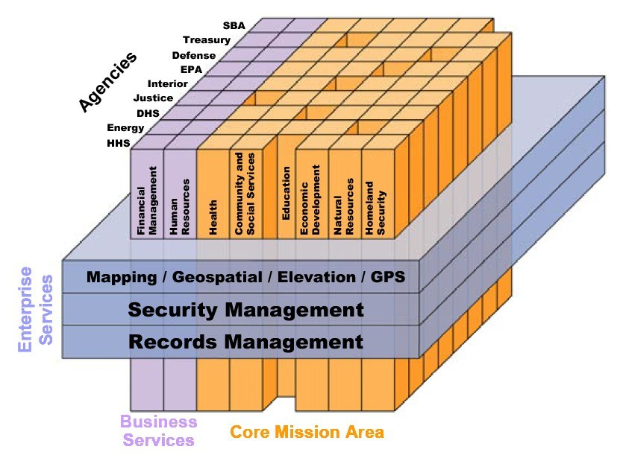 Diagramm des Kernbereichs einer Geschäftsmission, das miteinander verbundene Blöcke zeigt, die mit verschiedenen Arten von Sicherheit und Aufzeichnungsmanagement beschriftet sind und farbcodiert sind, um verschiedene Sicherheitsstufen anzuzeigen.