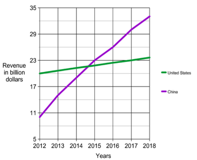Eine Liniendiagramm auf einem weißen Hintergrund, das die Umsatzsteigerung in Milliarden US-Dollar für die Vereinigten Staaten und China zeigt.