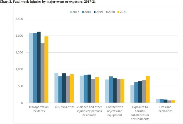 Liniendiagramm, das die Anzahl der tödlichen Arbeitsunfälle nach Großereignis oder Exposition von 2017 bis 2021 zeigt, mit begleitendem erklärendem Text.