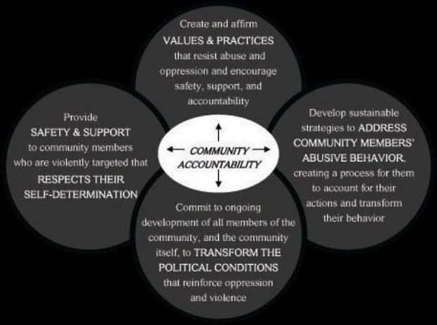 Ein Diagramm mit dem Titel "community accountability" mit drei miteinander verbundenen Kreisen um einen zentralen Kreis, alles in leuchtenden Farben, mit fetter Schrift, die den Begriff betont.