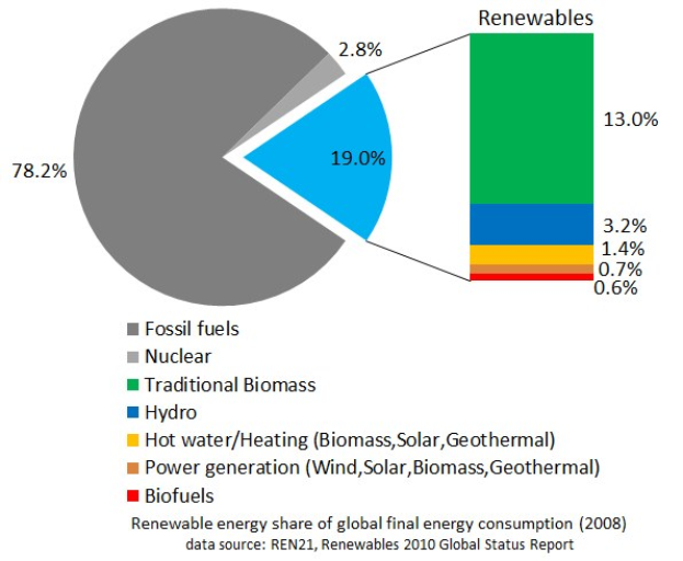Tortendiagramm, das den globalen Verbrauch von erneuerbarer Energie im Jahr 2008 zeigt, unterteilt in Abschnitte für fossile Brennstoffe, Kernenergie, Hydro, Heißwasserheizung, Biomassen, Solarenergie, Geothermie und Biokraftstoffe.