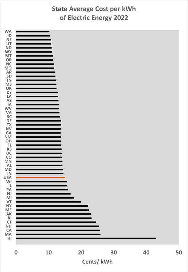 Eine Liniengrafik, die den durchschnittlichen Kosten pro Kilowattstunde elektrischer Energie im Bundesland 2022 zeigt, mit begleitendem Erläuterungstext.