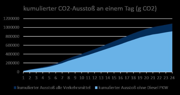 Eine Liniengrafik, die CO2-Emissionsdaten für Deutschland zeigt, mit begleitendem erklärendem Text.