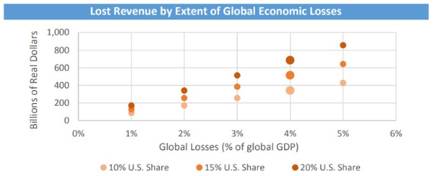 Bar graph illustrating global economic losses with corresponding lost revenue percentages.