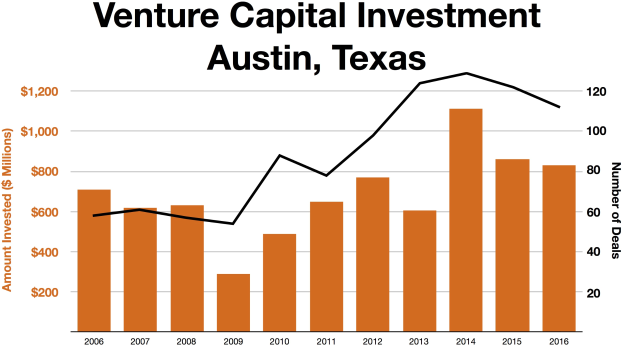 Eine Liniengrafik, die die Venture-Capital-Investmenttrends in Austin, Texas, zeigt, mit begleitendem erklärendem Text.
