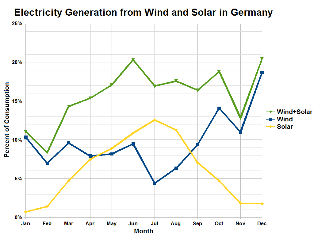 Eine Liniengrafik, die die Stromerzeugung aus Wind- und Solarquellen in Deutschland zeigt, mit begleitendem Text, der zusätzliche Datendetails bereitstellt.