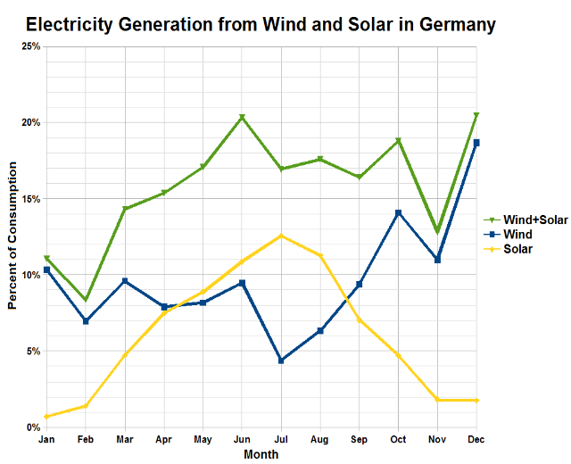 Eine Liniengrafik, die die Stromerzeugung aus Wind- und Solarquellen in Deutschland zeigt, mit begleitendem Text, der zusätzliche Datendetails bereitstellt.