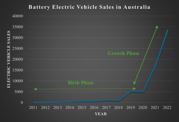 Balkendiagramm, das den Anstieg der Verkaufszahlen von batteriebetriebenen Elektrofahrzeugen in Australien zeigt, mit begleitendem erklärendem Text.