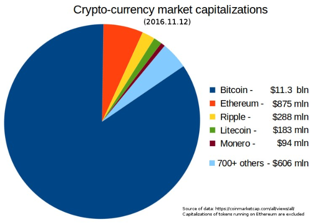 Tortendiagramm auf einem weißen Hintergrund, das die Marktkapitalisierung von Kryptowährungen im Jahr 2016 nach Art zeigt, einschließlich Bitcoin, Ethereum und Litecoin.