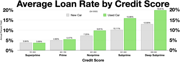 Eine Diagramm mit durchschnittlichen Kreditraten je nach Kreditwürdigkeit auf einem weißen Hintergrund.