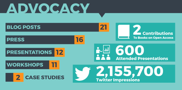 Ein Plakat mit dem Wort 'Advocacy' und verschiedenen Zahlen und Symbolen, die die Bedeutung von Advocacy in der Social-Media-Marketing betonen.