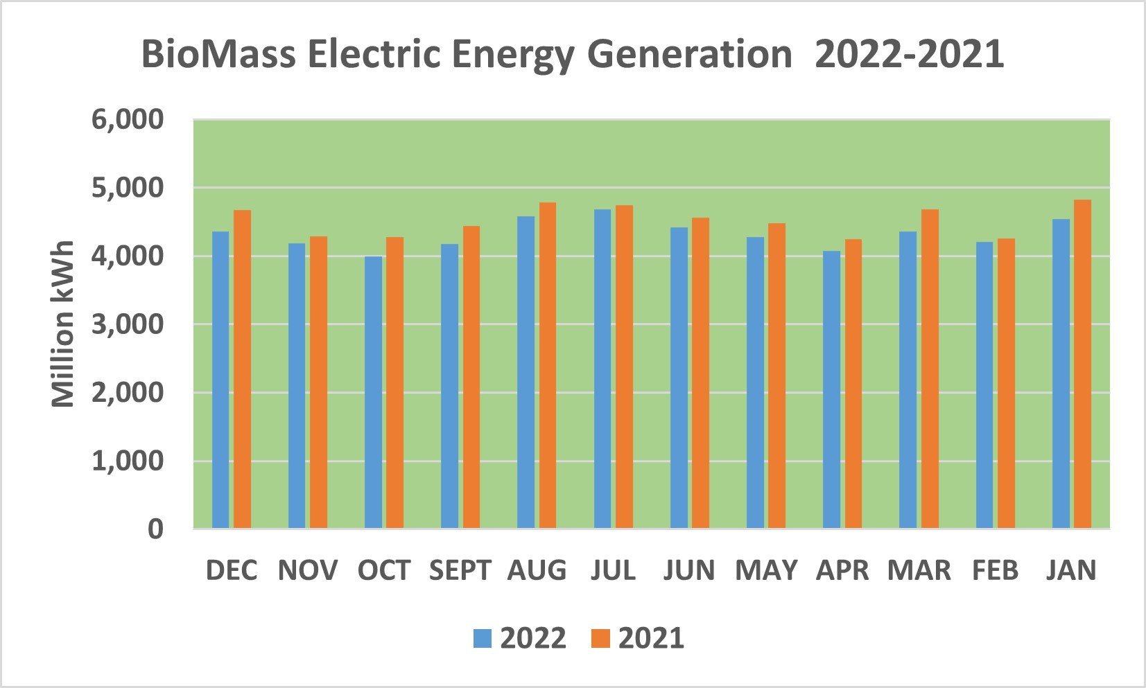 Balkendiagramm, das die elektrische Energieerzeugung aus Biomasse von 2021 bis 2022 zeigt, mit begleitendem erklärendem Text.