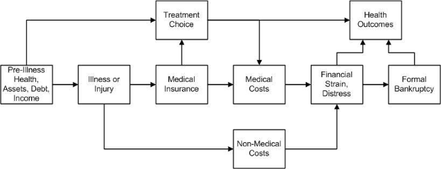 Flussdiagramm, das die verschiedenen Arten von medizinischen Kosten veranschaulicht, die mit Vorerkrankung, Gesundheit und Gesundheitsergebnissen verbunden sind, mit beschrifteten Stufen und Interaktionen.