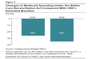 Ein Diagramm, das die Änderungen der Medicaid-Ausgaben unter dem Better Care Reconciliation Act im Vergleich zum CBO-Extended Baseline aufteilt in Abschnitte, die mit "Medicaid-Ausgaben" und "Better Care Reconciliation Act" beschriftet sind, mit einer Legende, die jeden Abschnitt erklärt.
