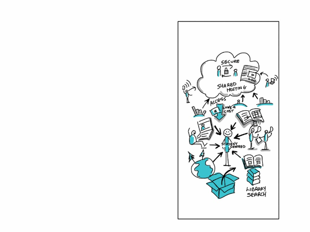 Whiteboard mit einer handgezeichneten Cloud-Computing-Diagrammdarstellung, die Kreise, Quadrate, Pfeile und Textbeschriftungen enthält.