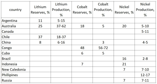Eine Tabelle, die die Länder mit der höchsten Lithiumproduktion auflistet, einschließlich ihrer Namen und Reserven.