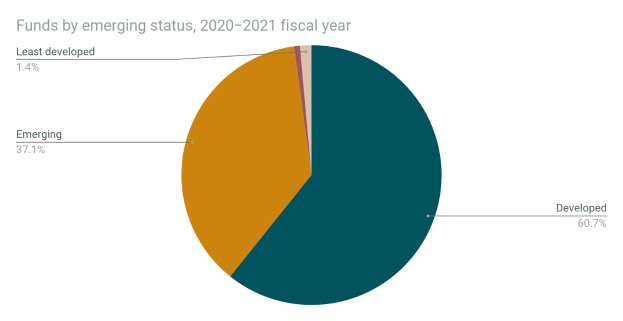 Kreisdiagramm mit der Überschrift "Fonds nach Entwicklungsstatus, Fiskaljahr 2020-2021" auf einem weißen Hintergrund, unterteilt in Abschnitte, die verschiedene Jahre und ihre jeweiligen Fondsinvestitionen darstellen.